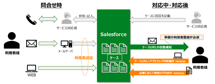 全ての対応はSalesforce中心に(やりとりのフロー図)