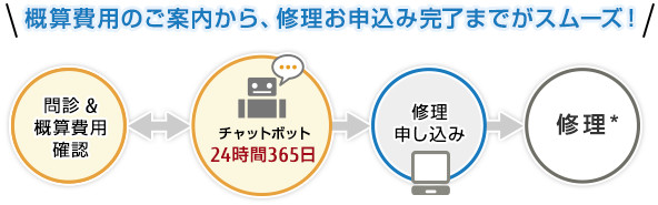 概算費用のご案内から、修理お申込み完了までがスムーズ!