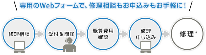 専用のWebフォームで、修理相談もお申込みもお手軽に!