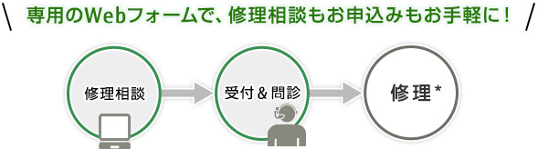 専用のWebフォームで、修理相談もお申込みもお手軽に!